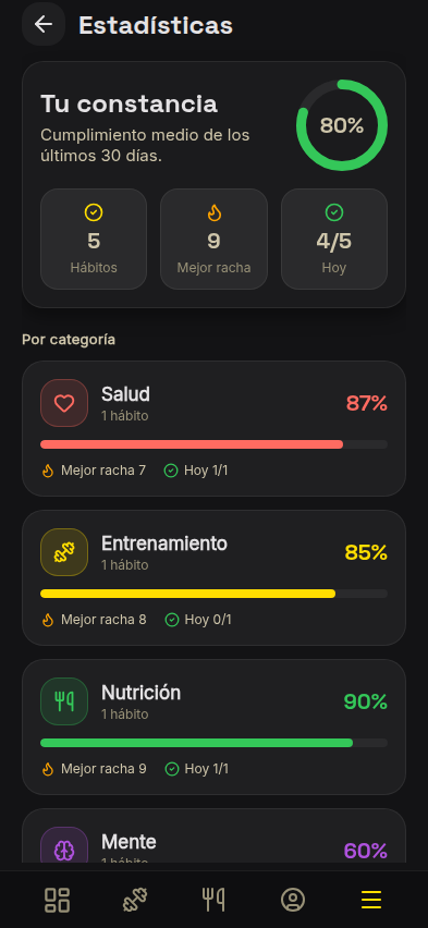 Estadísticas de hábitos: constancia y adherencia por categoría